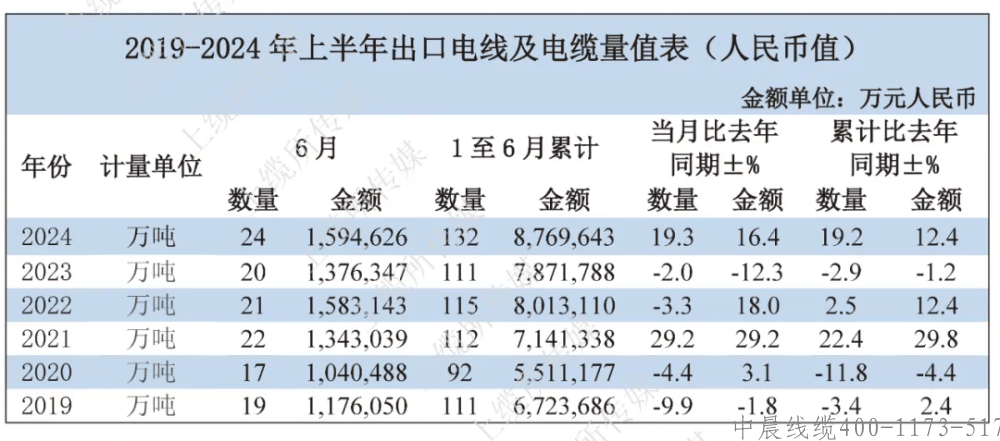 2024年上半年中國(guó)電線(xiàn)電纜出口強(qiáng)勁增長(zhǎng)，進(jìn)口持續(xù)下滑，貿(mào)易順差擴(kuò)大但價(jià)格差距明顯